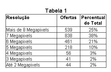 Tabela descritiva da frequência de ofertas de câmeras digitais segundo as resoluções em megapixels
