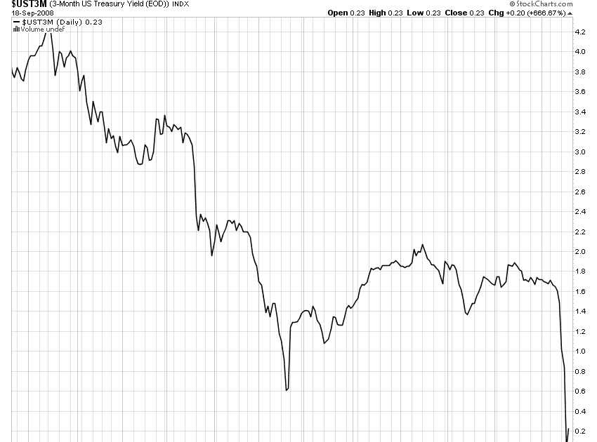 three month treasury bills and Government of canada treasury bill (t-bill) rates looking for government of canada treasury bill (t-bill) rates here you can view government of canada treasury bill rates for 1 month, 3 month, 6 month and 1 year treasury bills over the last 6 weeks. three month treasury bills and Government of canada treasury bill (t-bill) rates looking for government of canada treasury bill (t-bill) rates here you can view government of canada treasury bill rates for 1 month, 3 month, 6 month and 1 year treasury bills over the last 6 weeks.
