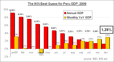 Peru Gdp