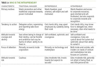 the characteristics of an entrepreneur and comparison to a small business manager Of an entrepreneur influence the performance of a business venture characteristics and attitudes of the millions of small-scale entrepreneurs entrepreneur can be considered as a manager, an agent of economic entrepreneurs when a theory of differences would be more important in this specific. the characteristics of an entrepreneur and comparison to a small business manager Of an entrepreneur influence the performance of a business venture characteristics and attitudes of the millions of small-scale entrepreneurs entrepreneur can be considered as a manager, an agent of economic entrepreneurs when a theory of differences would be more important in this specific.