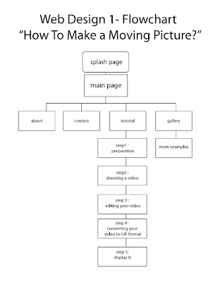 jyson s blog web design 1 moodboard flowchart
