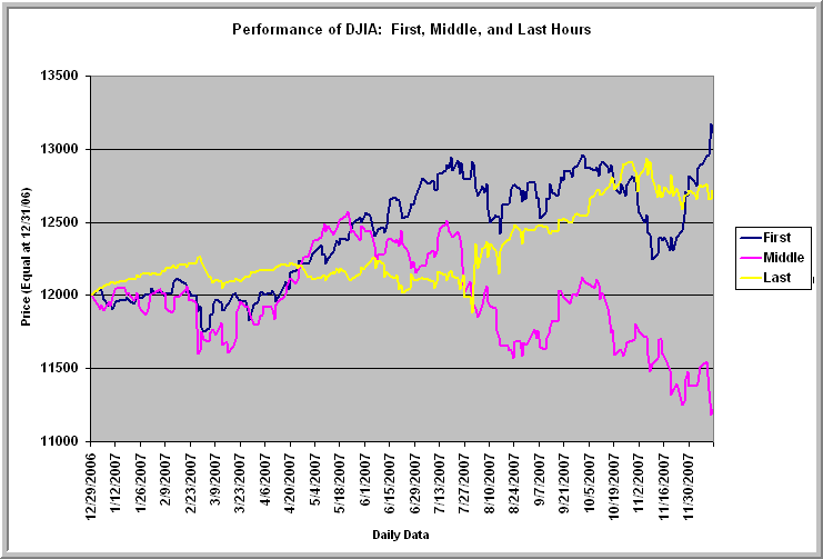 [Dow121307.gif]