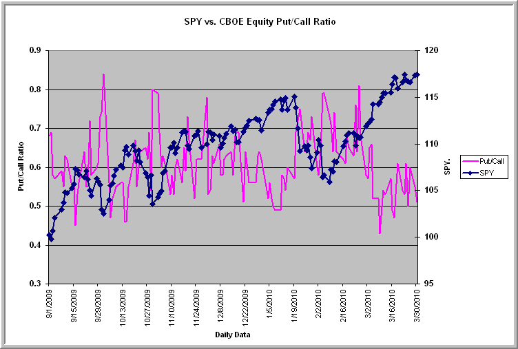 cboe equity put call ratio symbol