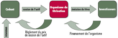 schéma très simplifié de la titrisation schéma titrisation