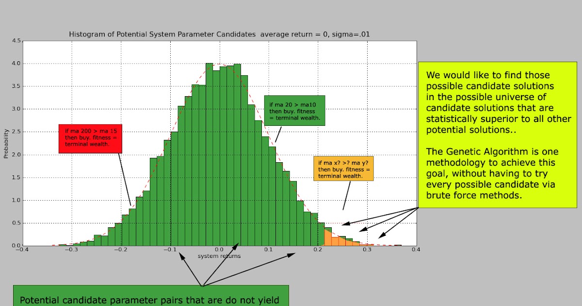 Genetic trading systems
