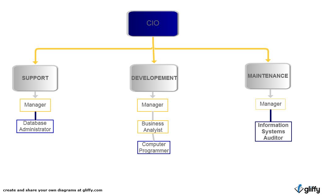 pharmacy blog entry 1 3 organizational chart gliffy organization charts