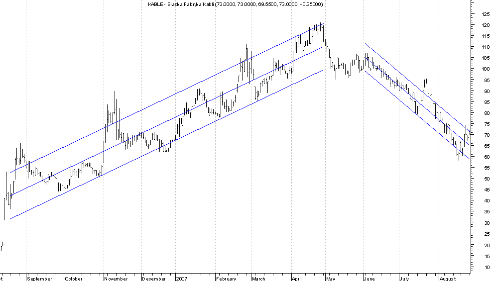 Forex standard deviation channel indicator