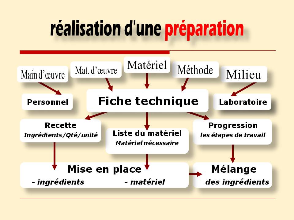 CoinDessert: L'Hôtel - les 5 "M" - Préparation - Dessert - Fiche Technique