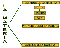 external image esquemamateria.gif external image esquemamateria.gif