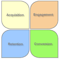 The four essential goals of a website: acquire, engage, convert and retain