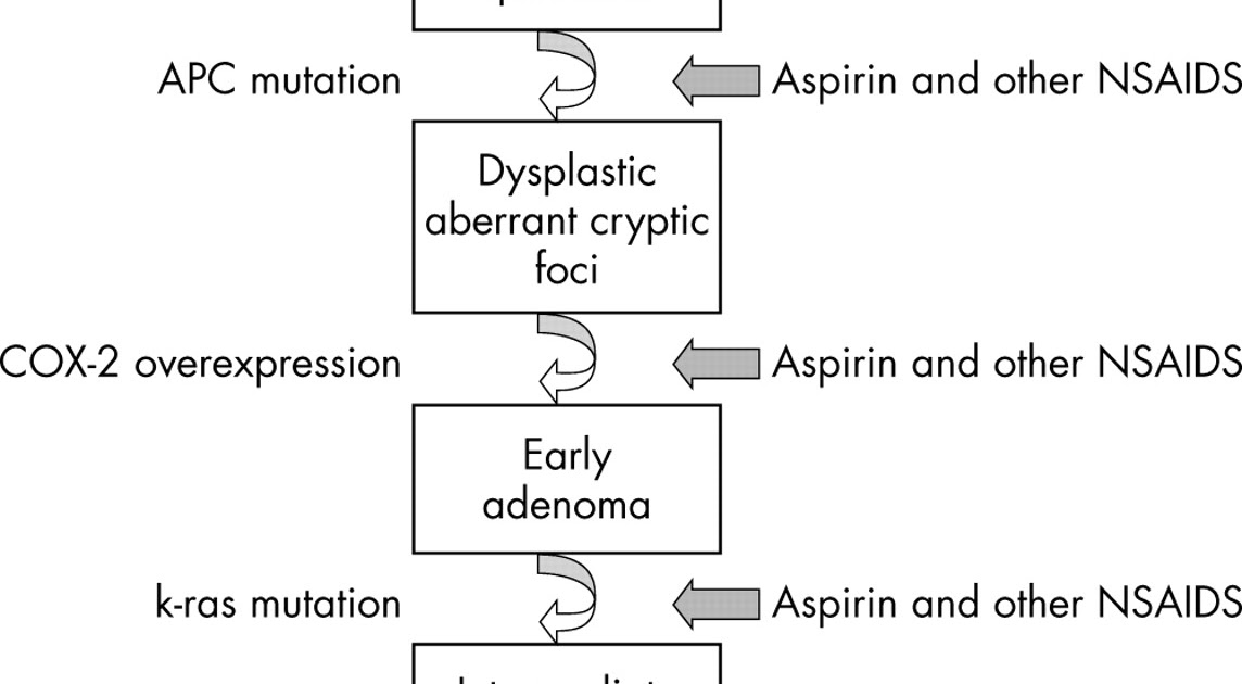 Medicine...Life How aspirin might prevent colorectal cancer?