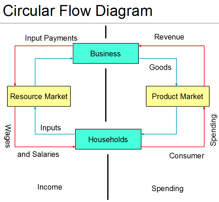 circular flow diagram