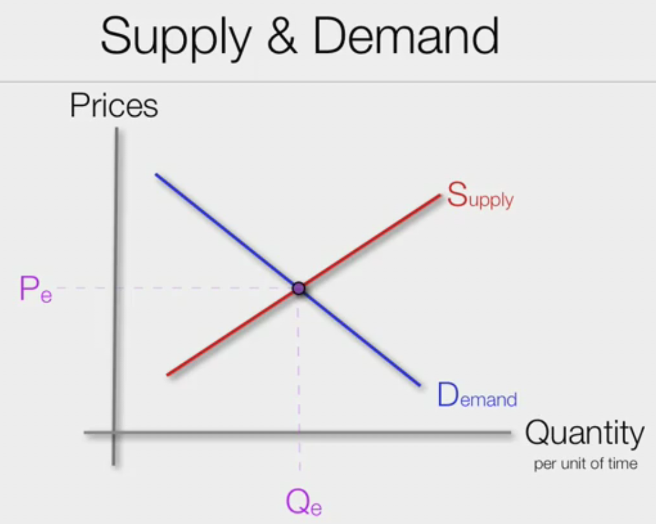 Economics: Relationship Between Supply And Demand