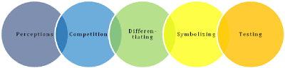 branding steps