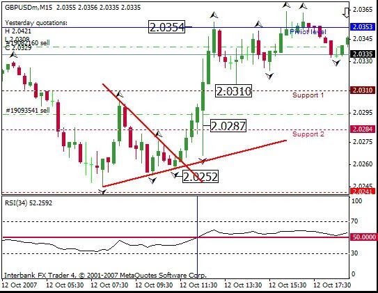 Trading strategy around pivot point