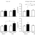 1.86 g EPA + 1.5g DHA Augment the Hyperaminoacidemia-Hyperinsulinemia–induced Increase in the Rate of Muscle Protein Synthesis