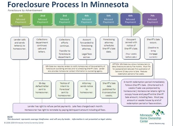 [ForeclosureProcessImage.jpeg]