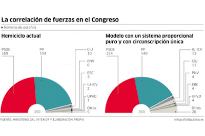 diario publico ley electoral injusta
