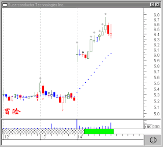 Scon Stock Chart