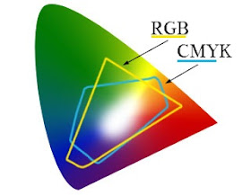 Optica e teoria da Luz: O que é RGB e CMYK ?