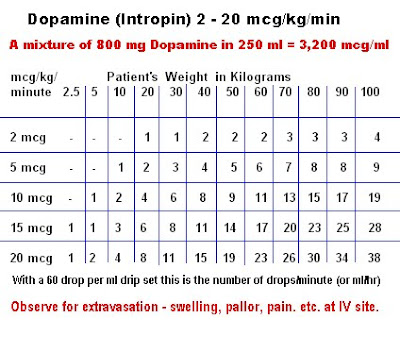 Dobutamine Dose Chart