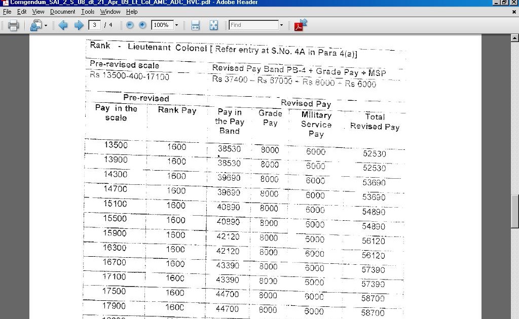 IESM: Pay Band 4 for Armed ForcesPTI New Delhi