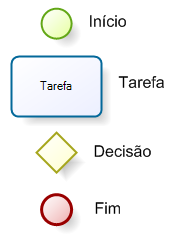 BPMN CONHEÇA OS ELEMENTOS E BENEFÍCIOS DESTA NOTAÇÃO