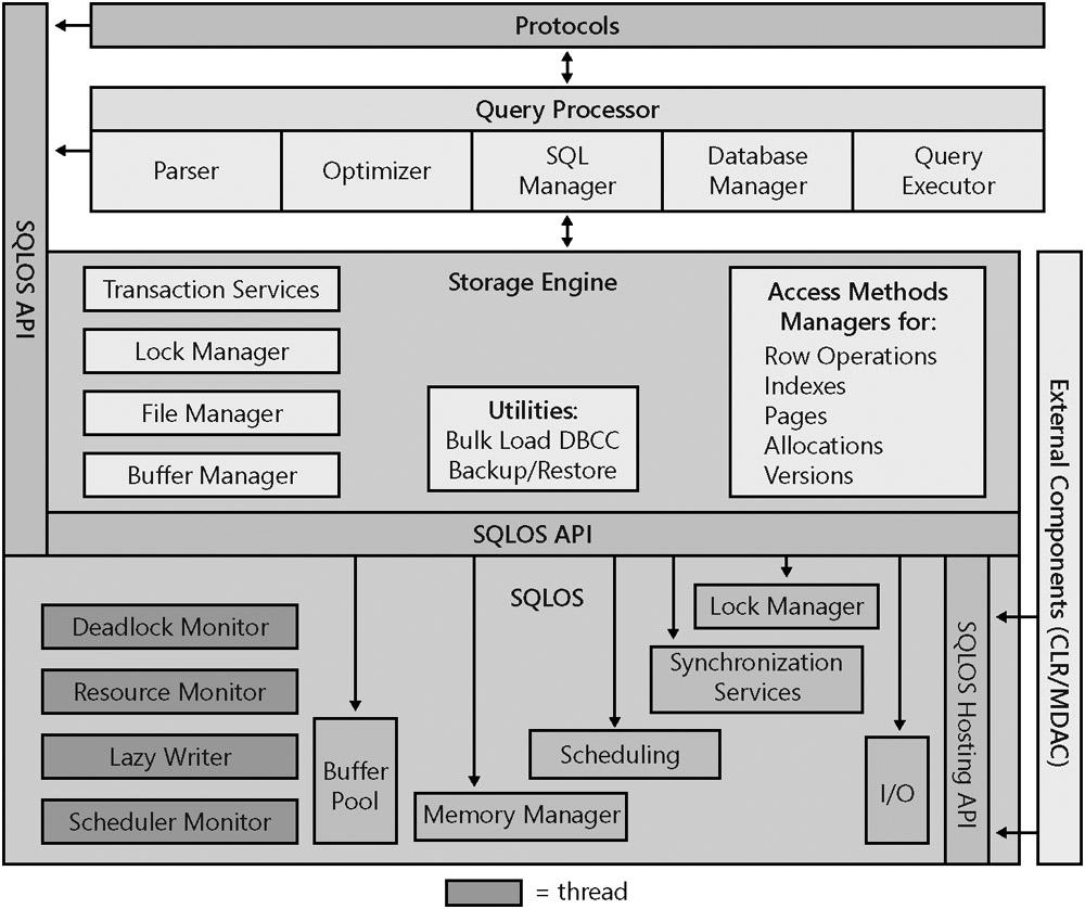 Sql Server Architecture