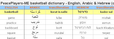 Basketball Terminology