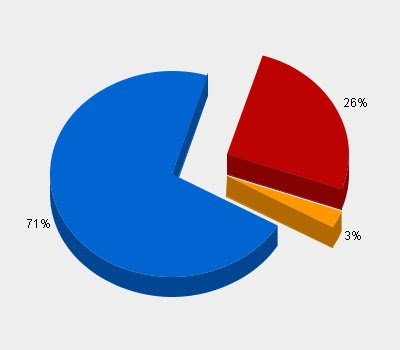 Should UNCW begin Phase III
