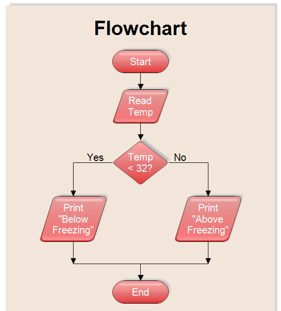Learning GW Basic FlowChart To Determine the Given Temprature is