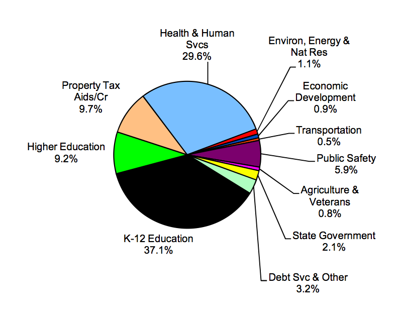 Minnesota State Budget Pie Chart