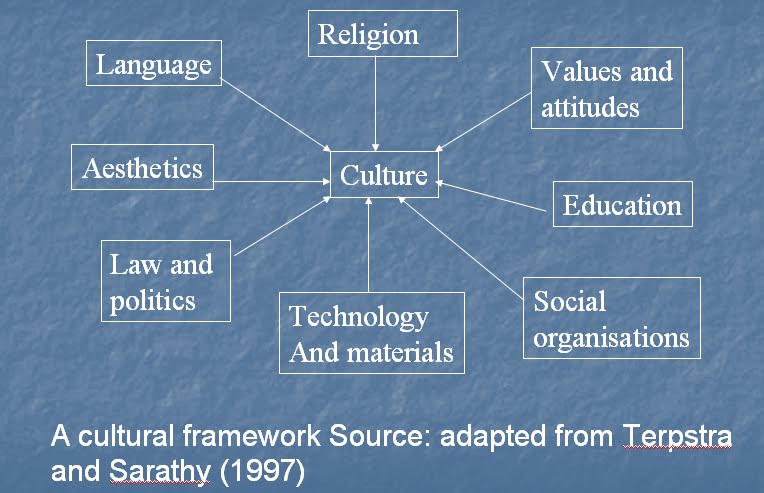 what makes up culture