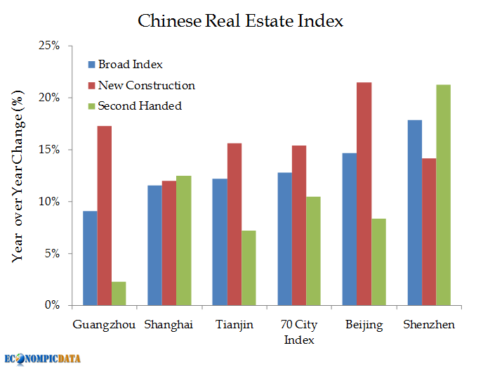 China Real Estate Prices Chart