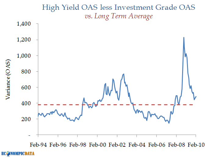 EconomPic High Yield vs. Investment Grade Corporates
