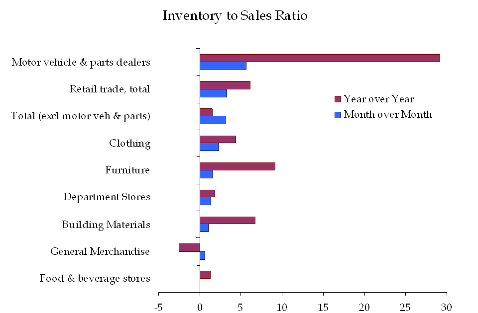 retail math stock to sales ratio