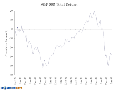 chart of lost decade