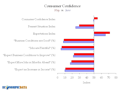 consumer confidence