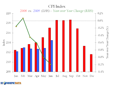 CPI Index