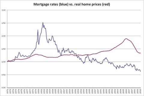 Mortgage Rate Tracking Chart