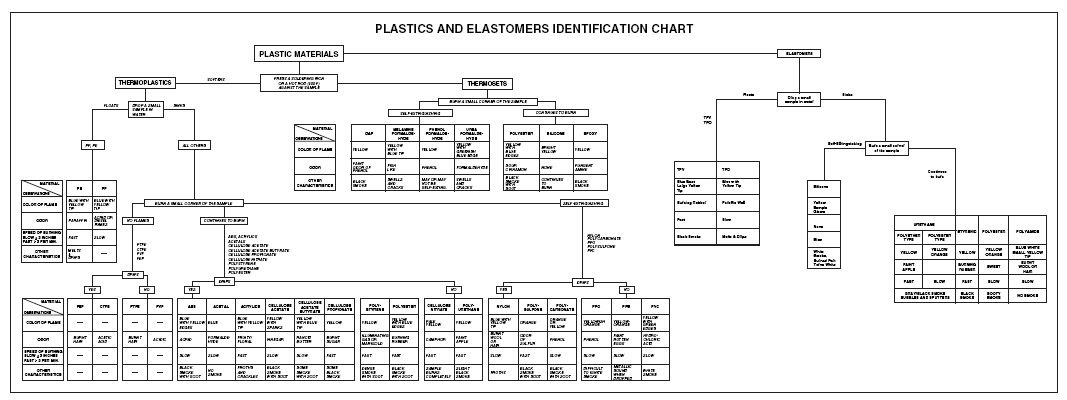 Plastic Identification Chart