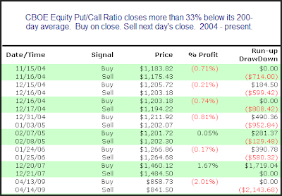 put/call ratio