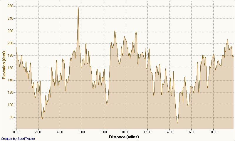 [Speed+Robertsville+-+Wyncrest+-+HH+Trail+9-14-2008,+Elevation+-+Distance.png]