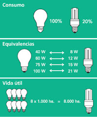 Cuadro comparativo de lámparas.