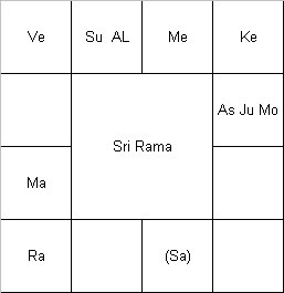 life and vedic musings lord rama birth chart