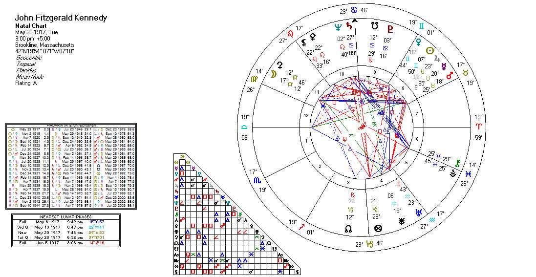 karmic astrology you either got it or you don 39 t the jfk astrology chart