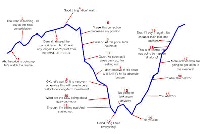 stock market trading cycles