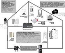Система GSM - сигнализации "СТРАЖ"