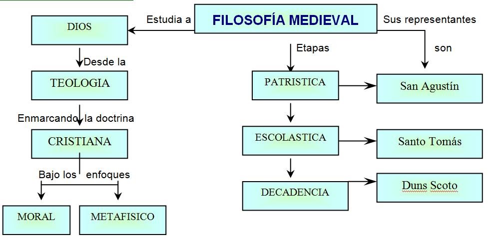 Resultado de imagen para filosofia medieval