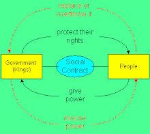 Lockean Social Contract